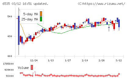 アイモバイルチャート