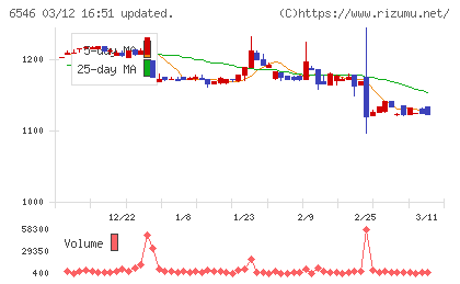フルテックチャート