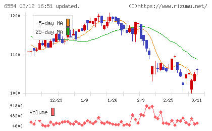エスユーエスチャート