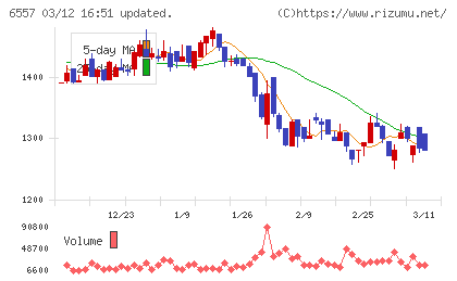 ＡＩＡＩグループチャート
