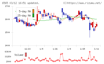 ＡＢホテルチャート