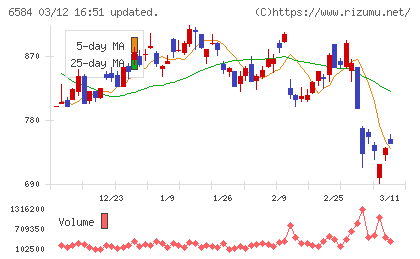 三桜工業チャート