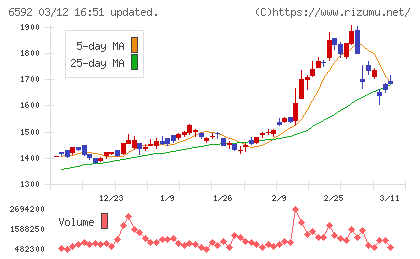 マブチモーターチャート