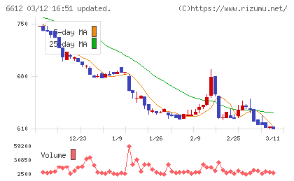 バルミューダチャート