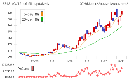 ＱＤレーザチャート
