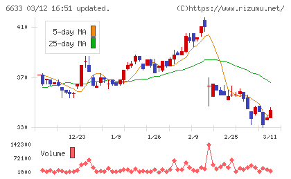 ＣＧＳホールディングスチャート