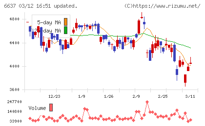 寺崎電気産業チャート