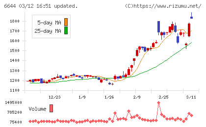 大崎電気工業チャート