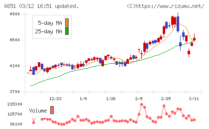 日東工業チャート