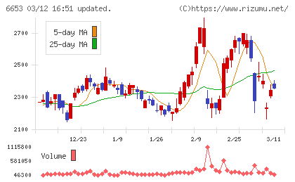 正興電機製作所チャート