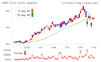 シライ電子工業チャート