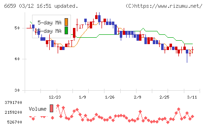 メディアリンクスチャート