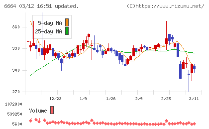オプトエレクトロニクスチャート