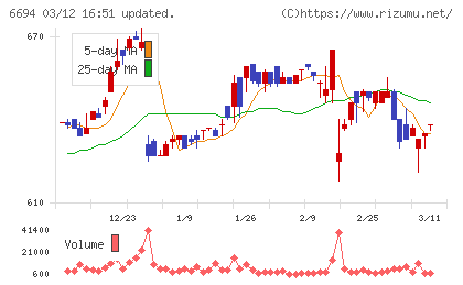 ズームチャート