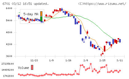 ＮＥＣチャート