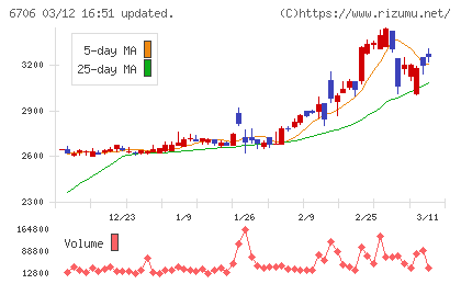 電気興業チャート