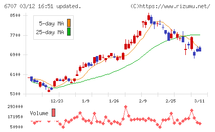 サンケン電気チャート