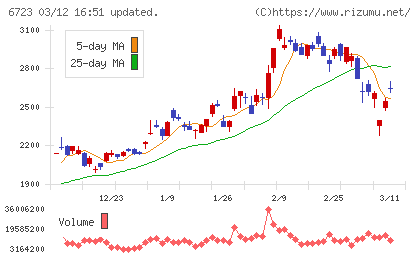 ルネサスエレクトロニクスチャート
