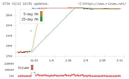 ニューテックチャート