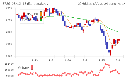 サン電子チャート