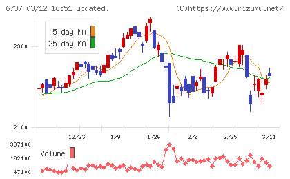 ＥＩＺＯチャート