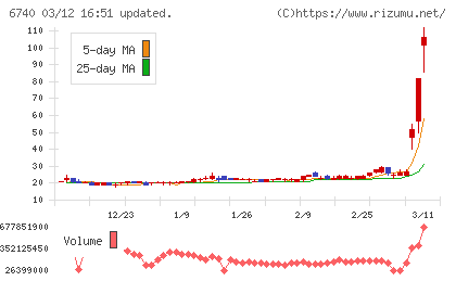 ジャパンディスプレイチャート