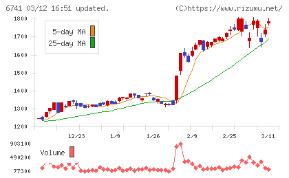 日本信号チャート