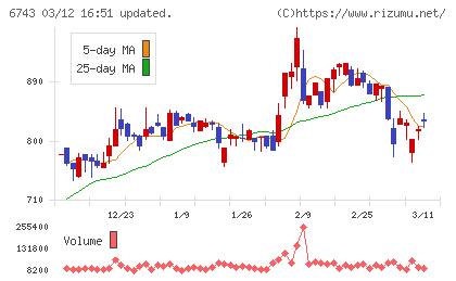 大同信号チャート