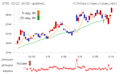 パナソニック　ホールディングスチャート