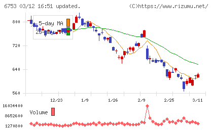 シャープチャート