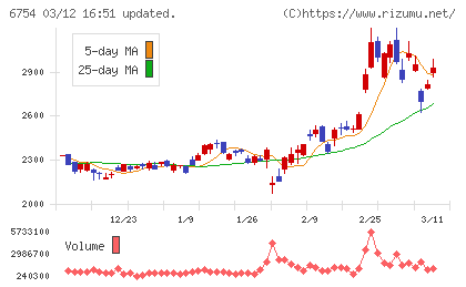 アンリツチャート