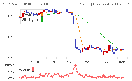 ＯＳＧコーポレーションチャート