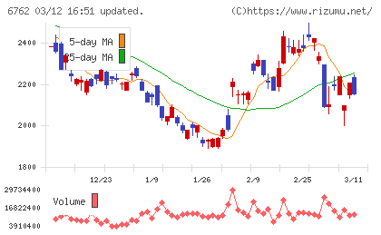 ＴＤＫチャート