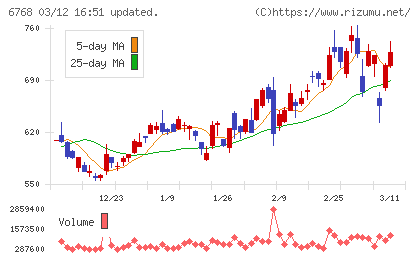 タムラ製作所チャート