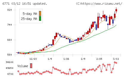 池上通信機チャート