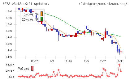 東京コスモス電機チャート