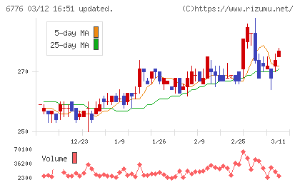 天昇電気工業チャート