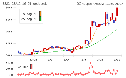 大井電気チャート