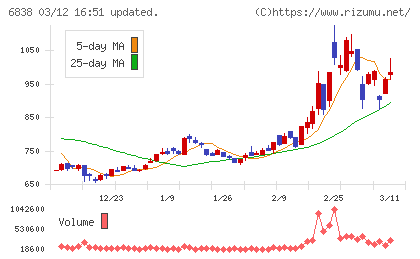 多摩川ホールディングスチャート