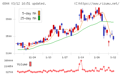 新電元工業チャート