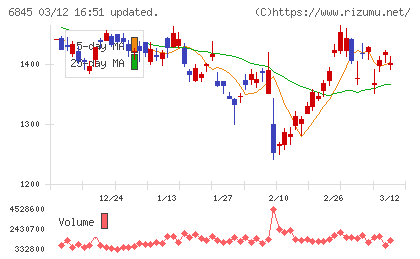 アズビルチャート
