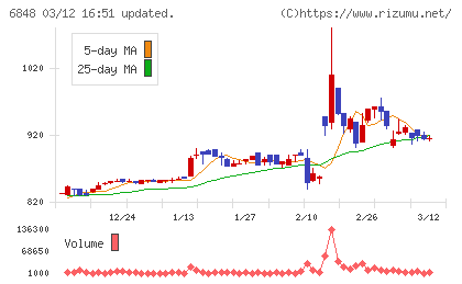 東亜ディーケーケーチャート