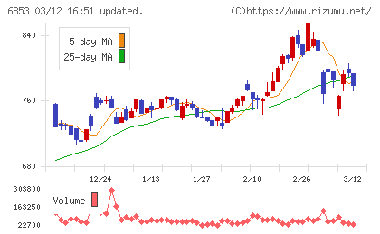 共和電業チャート