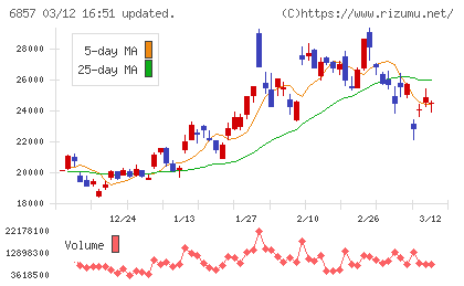 アドバンテストチャート