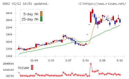 ミナトホールディングスチャート