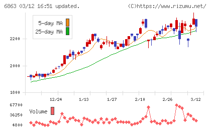 ニレコチャート