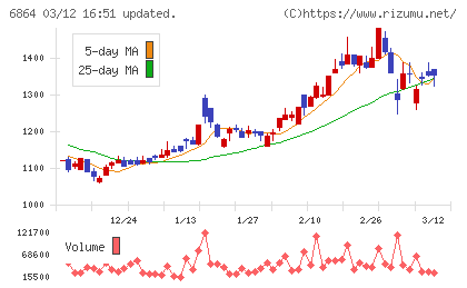 エヌエフホールディングスチャート