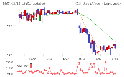 リーダー電子チャート