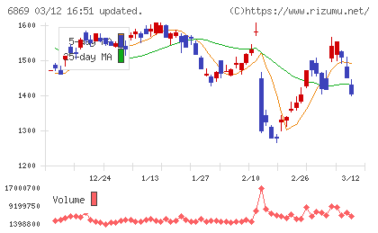 シスメックスチャート