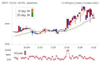 日本フェンオールチャート